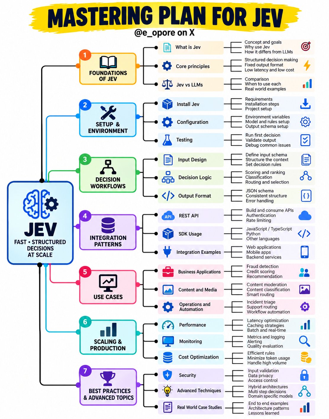 Jev 学习路线图：从决策模型到 Choice/Score/Noul