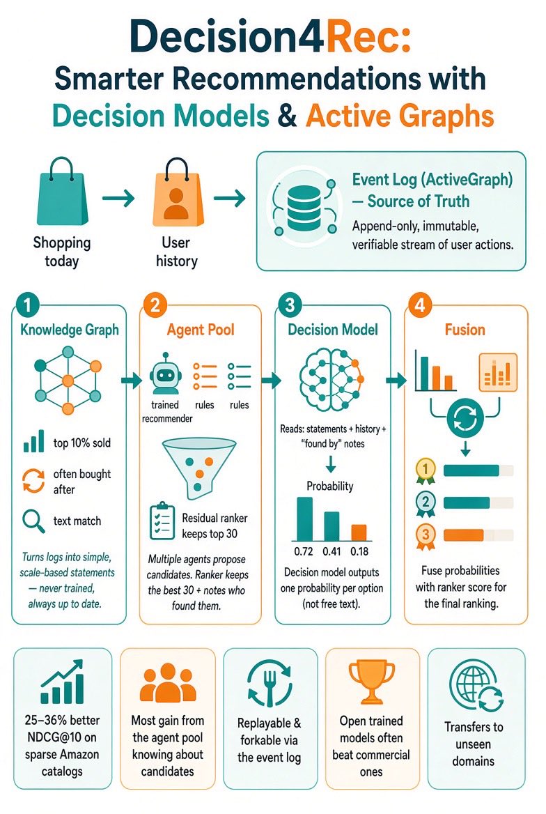 新论文把 Jev 类决策模型与 ActiveGraph 结合做推荐系统