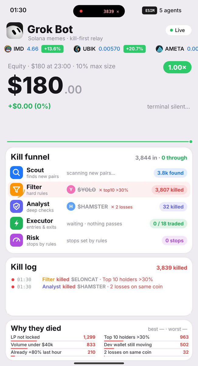 Grok Bot 五代理 memecoin 交易：$180 一夜变 $3,890