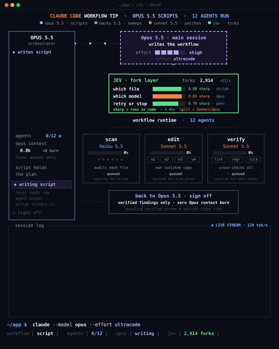 Claude Code 多模型分工：Opus 写脚本、Haiku 扫描、Jev 路由微决策