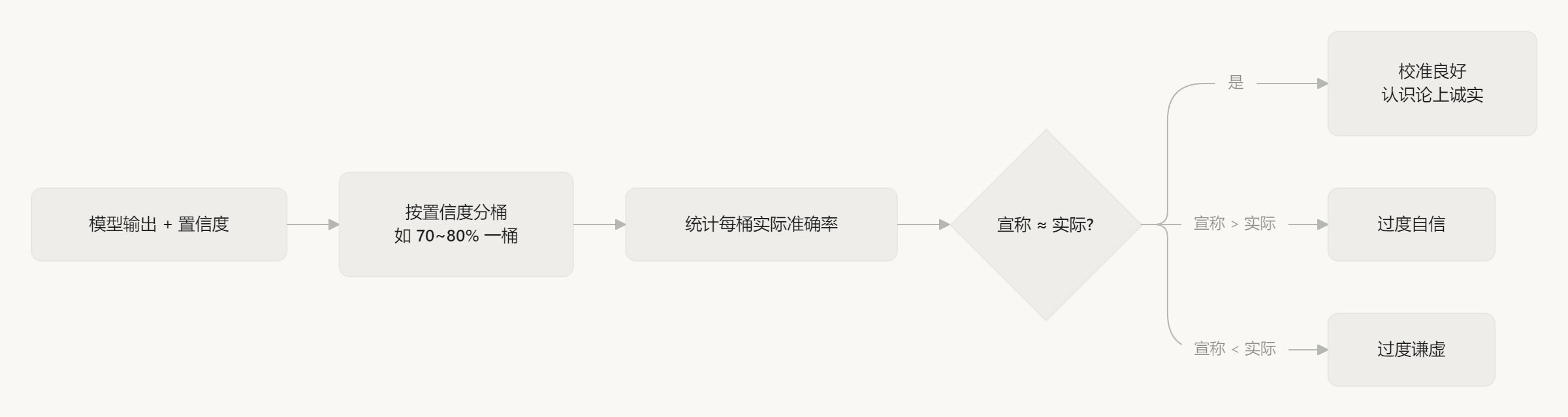 Jev 的 Choice/Score/Bool 机制与七类适用场景