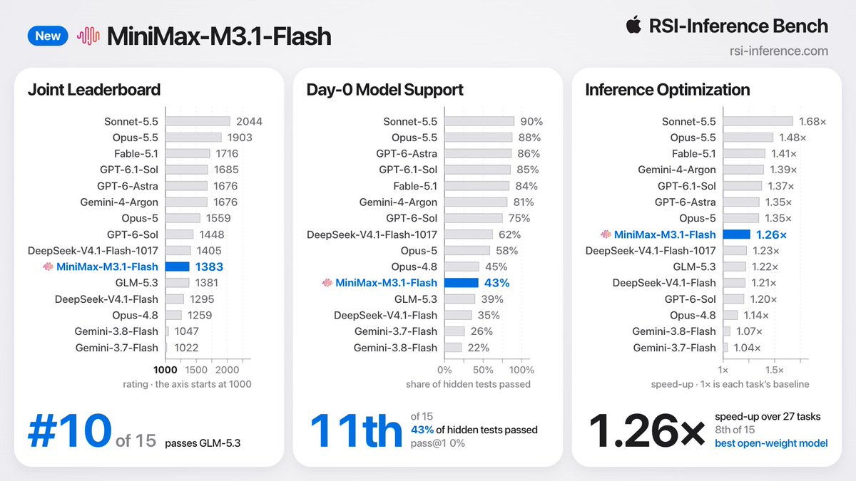 Space Bunny（M3.1 Flash 匿名版）在 RSI-Inference Bench 开源权重模型排第二
