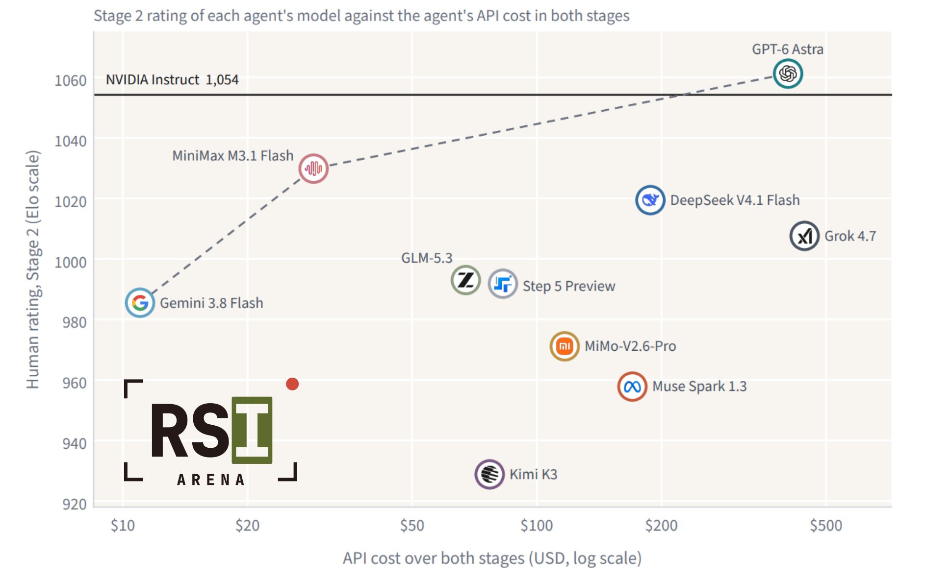 RSI Arena 报告：M3.1 Flash 训练另一个 AI 排第 2，成本远低于 GPT-6 Astra