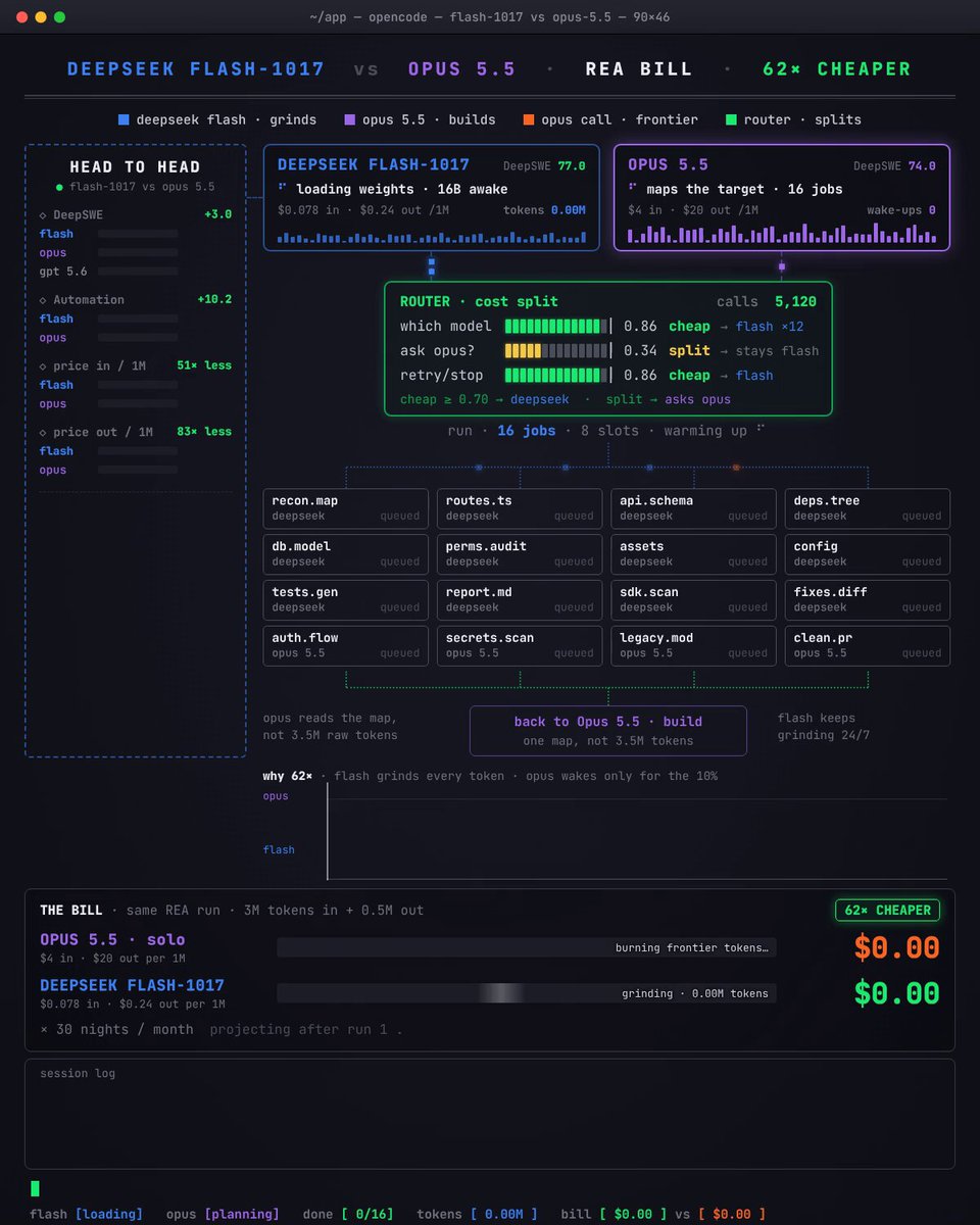 V4.1 Flash 跑分与成本：DeepSWE 77.0 超 Opus 5.5，REA 场景省钱 99%
