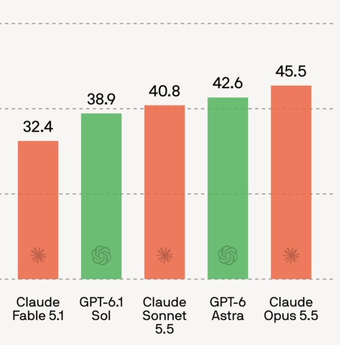 Sonnet 5.5 在新榜单上逼近 Opus 5.5 与 Astra