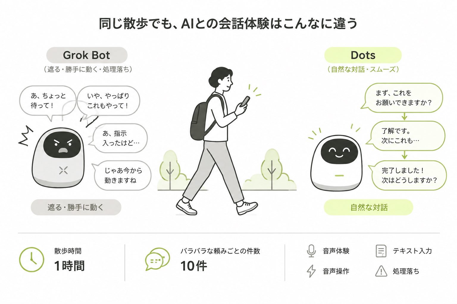 Dots 与 Grok Bot 散步语音实测对比