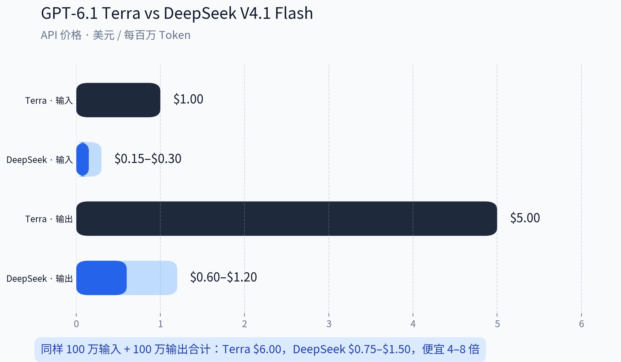 DeepSeek V4.1 Flash 与 GPT-6.1 Terra 价格对比:便宜 4–8 倍