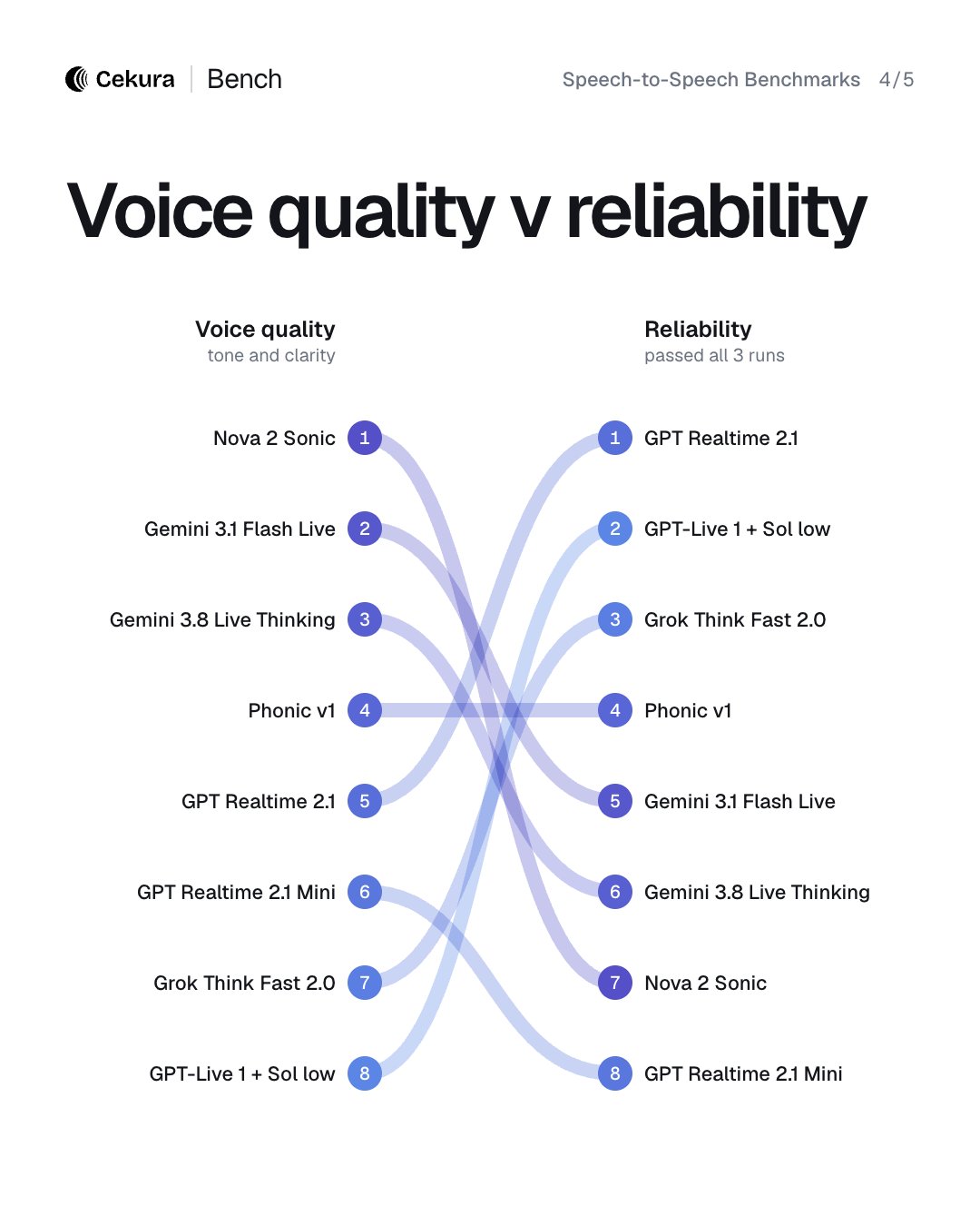 Cekura releases speech-to-speech benchmark for realtime voice models (image 4 of 4)