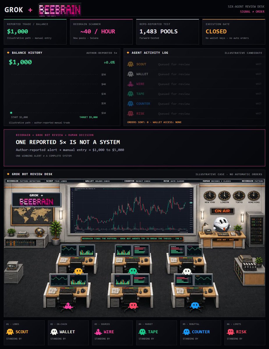 六智能体 Grok Bot 复盘台拆解 BEEBRAIN 信号
