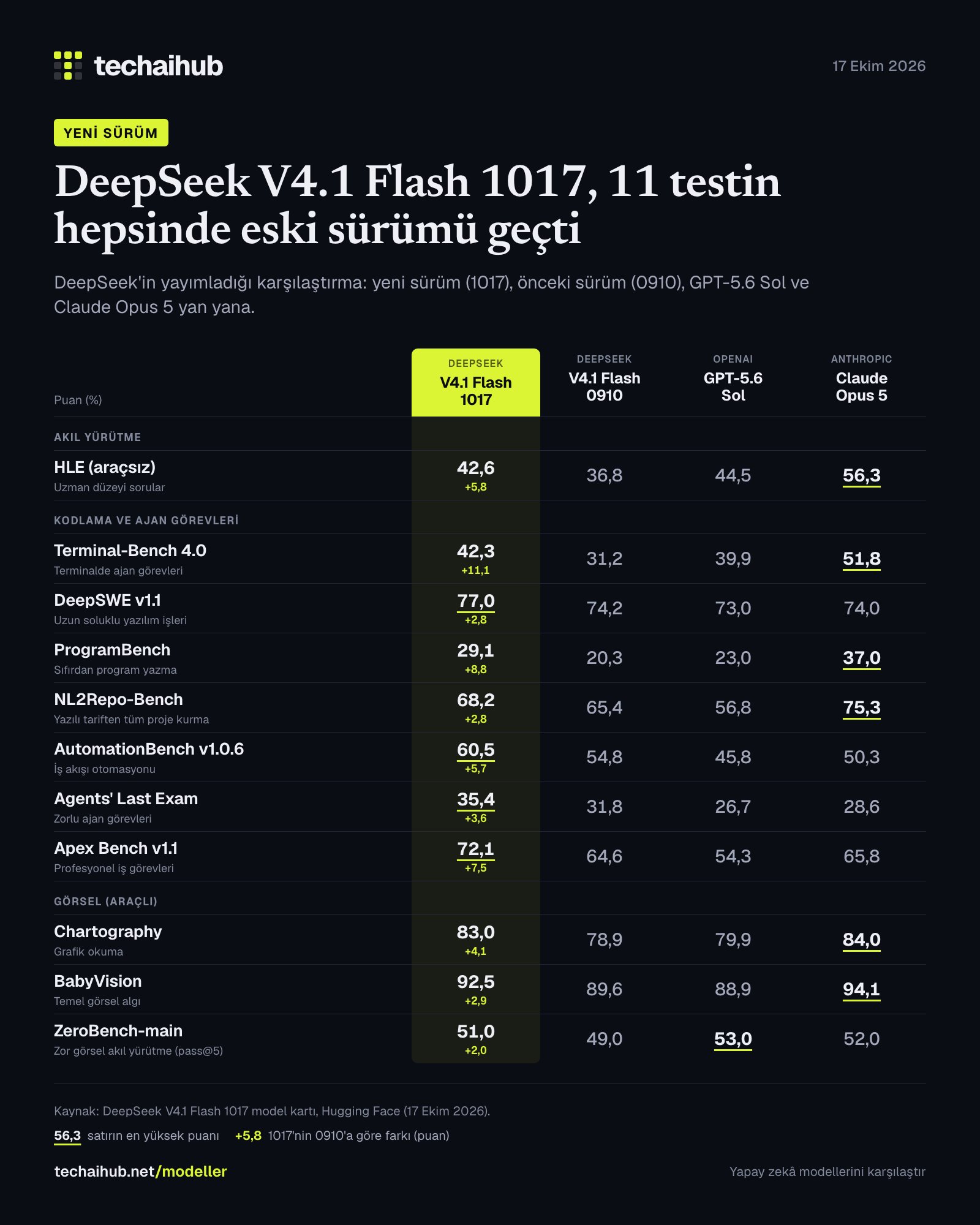 V4.1 Flash 1017 比 0910 平均高 5 分,Terminal-Bench 31.2→42.3