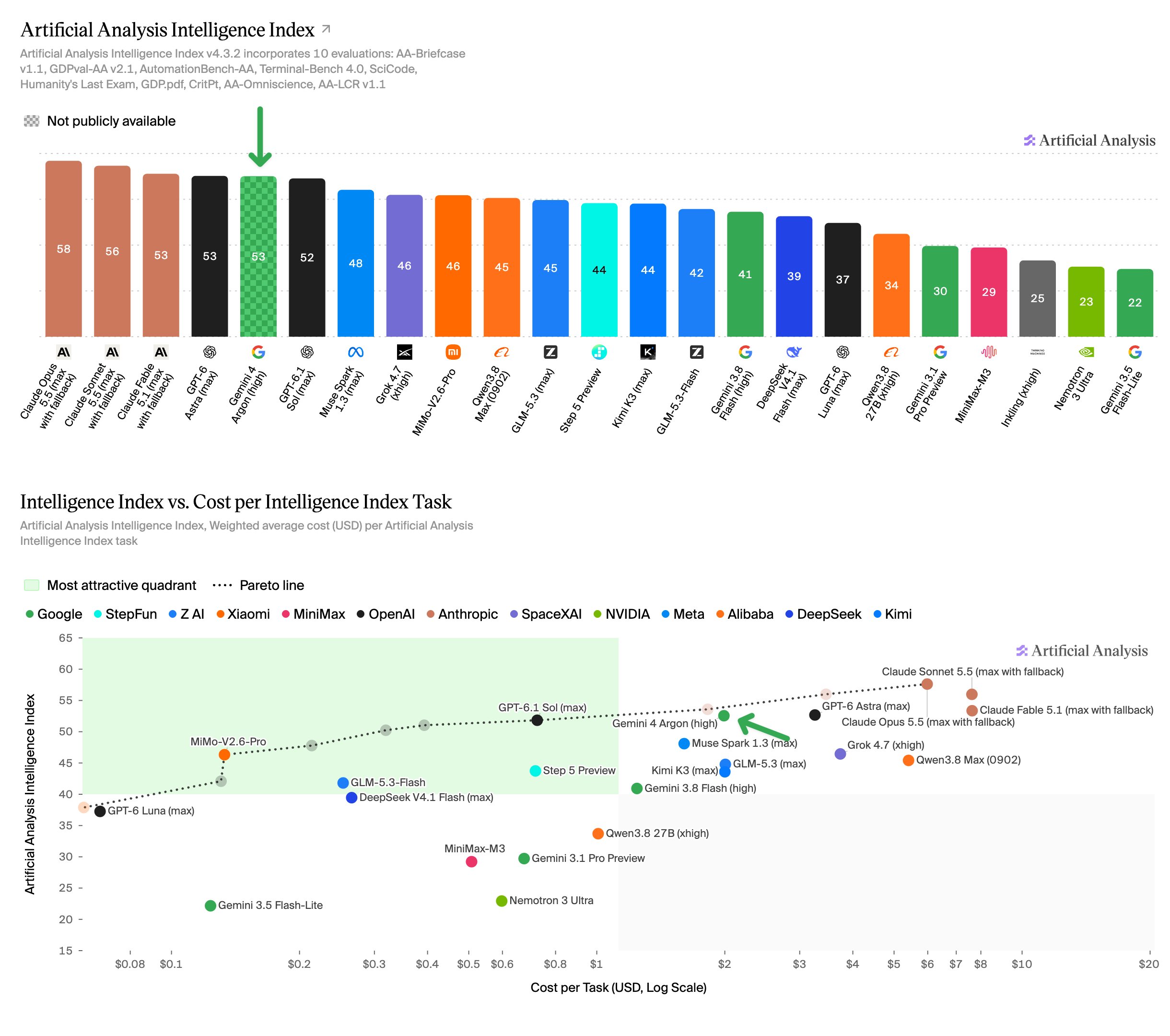 Artificial Analysis publishes full Gemini 4 Argon high-reasoning benchmarks (thread part 4)