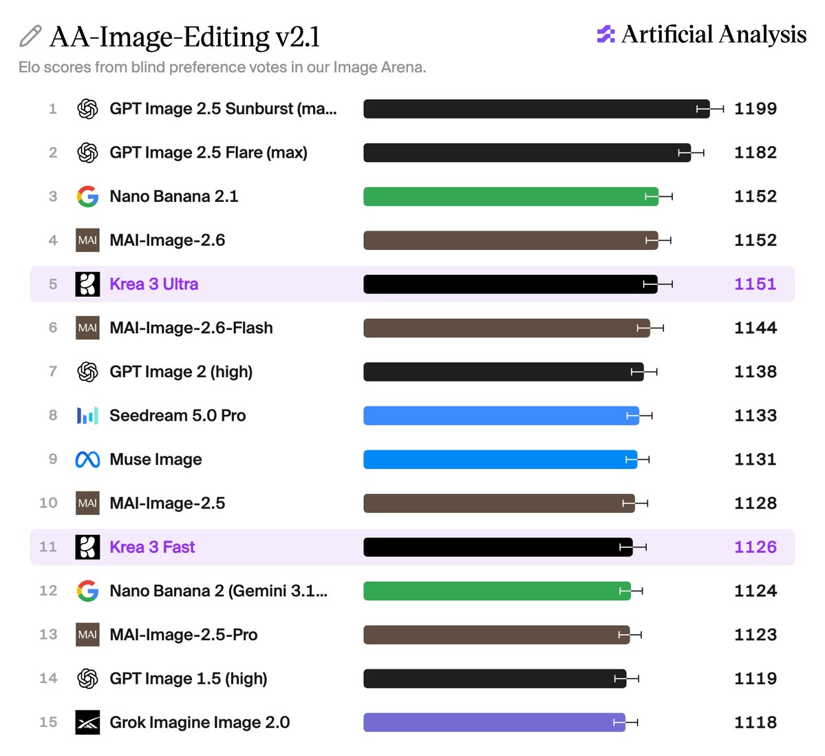 Krea 3 Ultra 登 AA 图像编辑榜第 5，API 定价公布