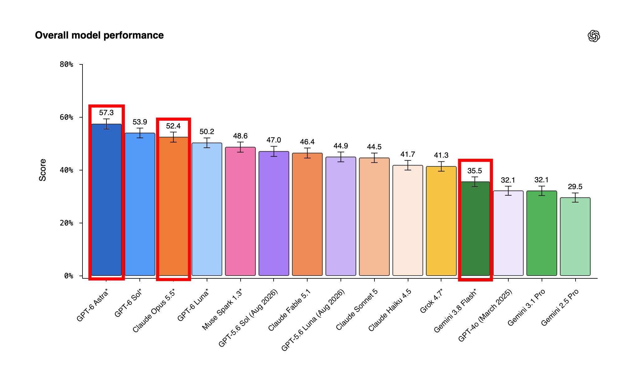 MentalHealthBench: GPT-6 Astra tops Opus 5.5 with 57.3