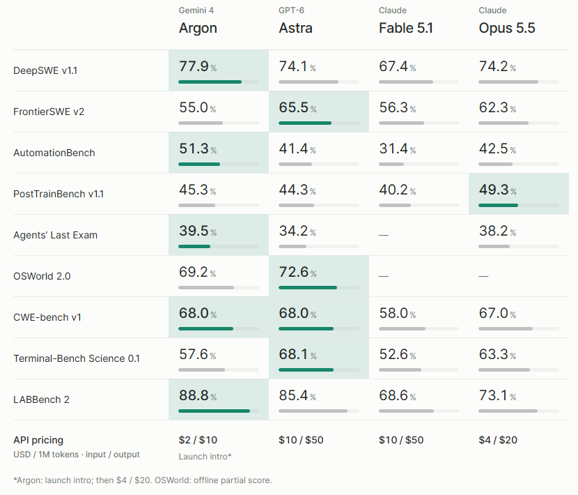Gemini 4 benchmark screenshot leaks, called worth the wait
