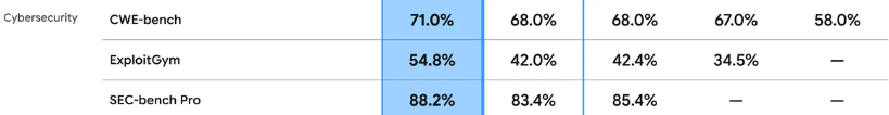 Gemini 4 Carbon leads ExploitGym at 54.8% over GPT-6 Astra and Opus 5.5 (image 2 of 2)