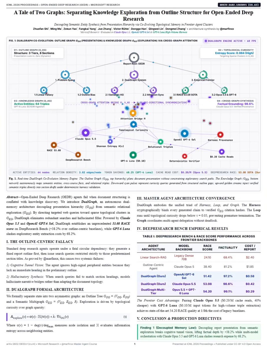 DualGraph architecture scores high with Sol and Opus 5.5
