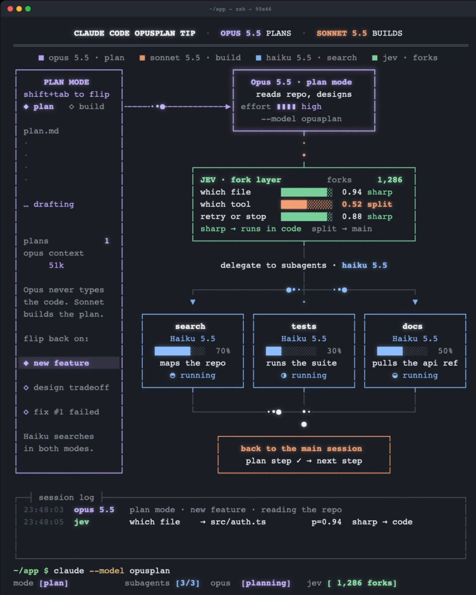 Claude Code 用 opusplan 分层：Opus 规划、Sonnet 写码、Jev 路由微决策