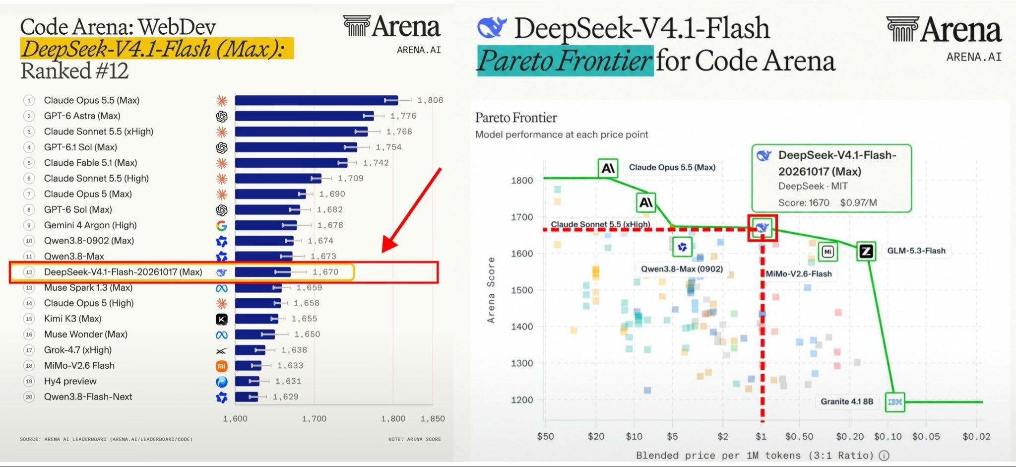 V4.1 Flash 1017 登顶 Code Arena WebDev 开源榜 1670 分