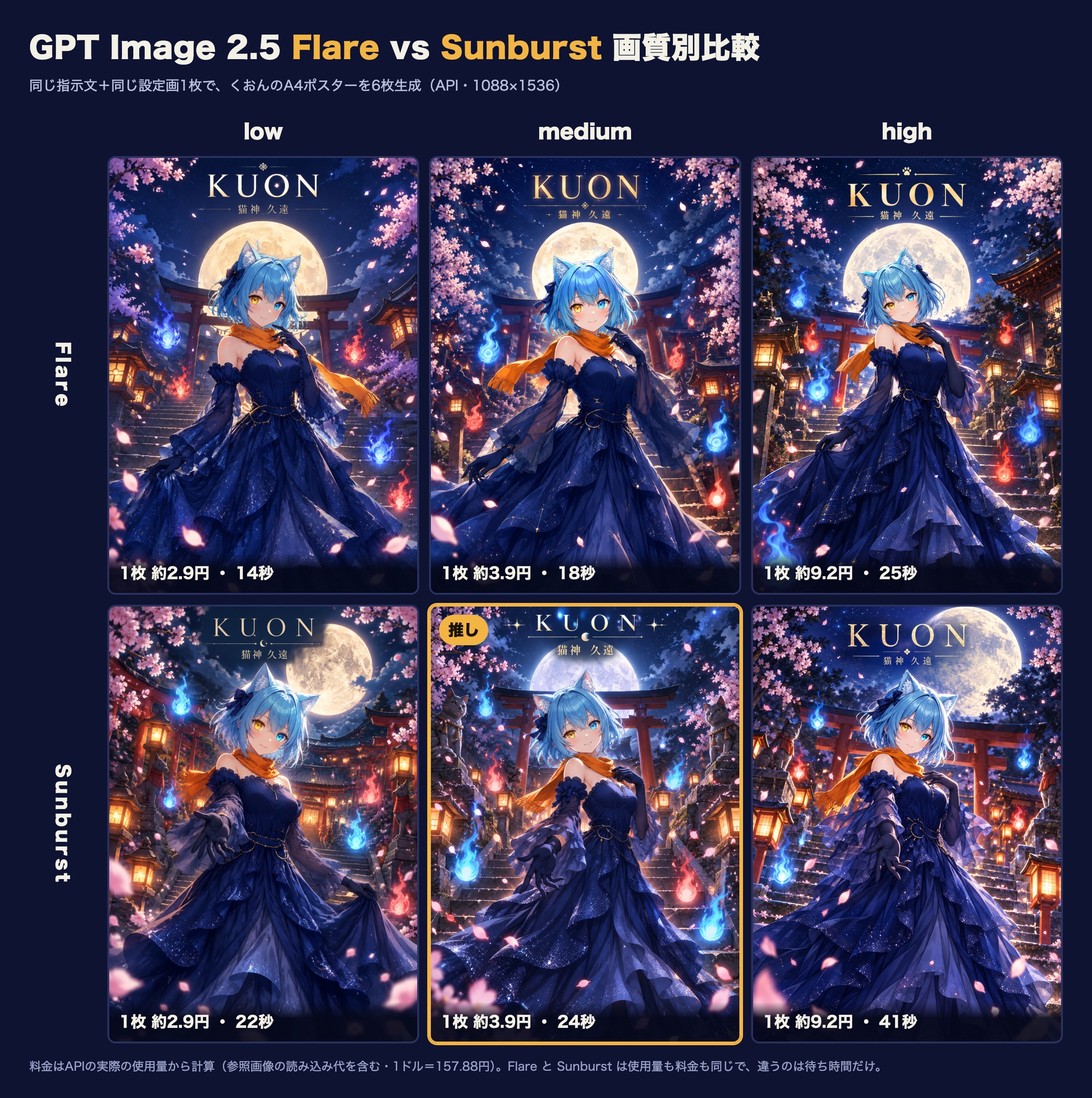 GPT Image 2.5 API 实测：Flare 与 Sunburst 对比