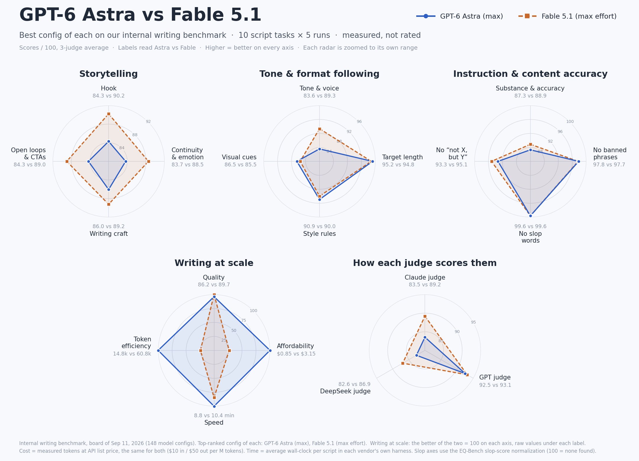 Writing benchmark: Astra ranks 33rd as Fable 5.1 takes first