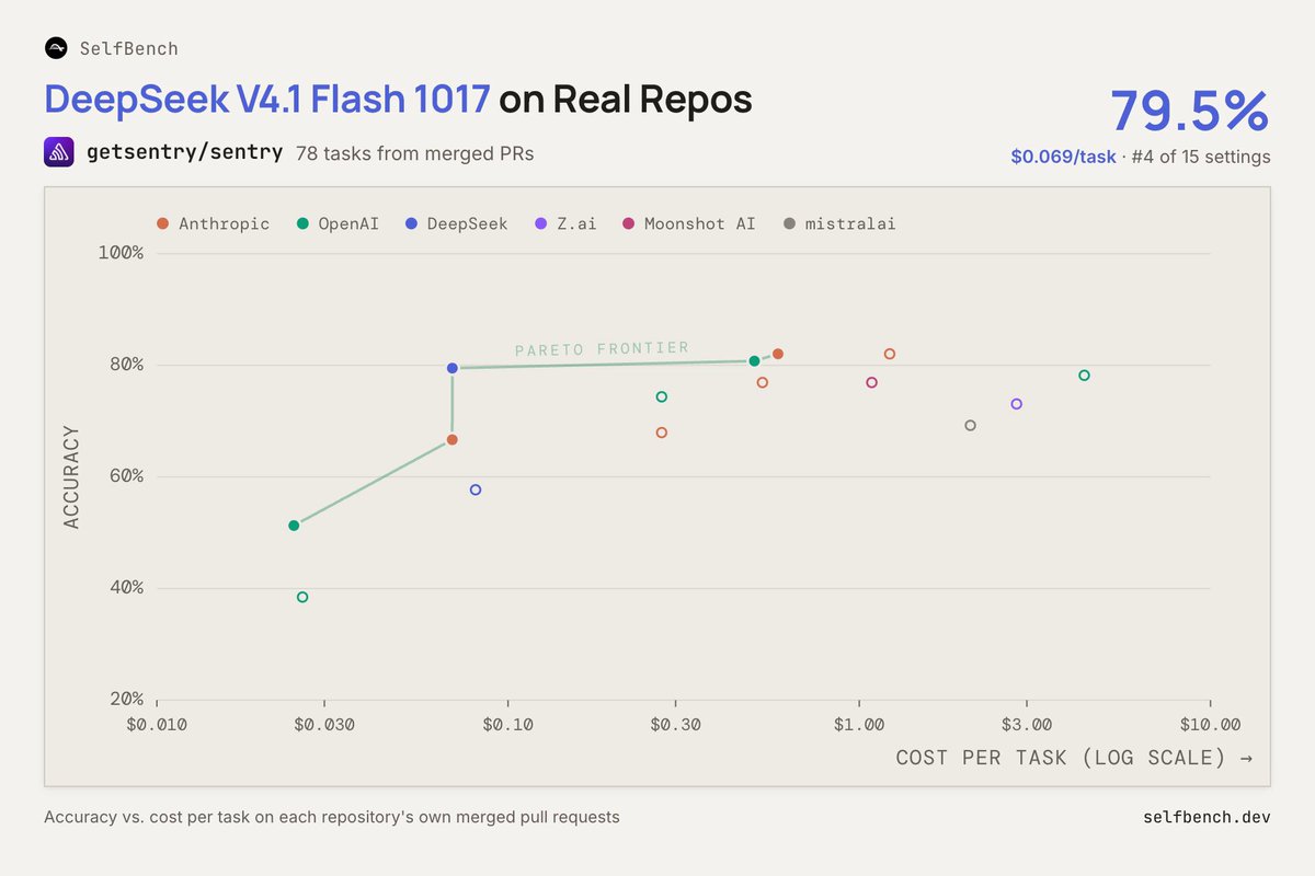 V4.1 Flash-1017 在真实 PR 测试中进入帕累托前沿