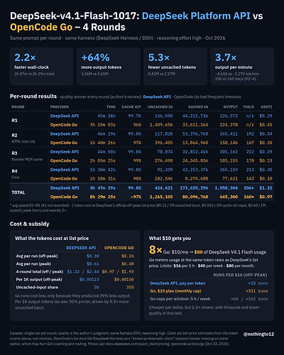 OpenCode Go 套餐的 DeepSeek V4.1 Flash 被指量化缩水(第 1 张,共 2 张)