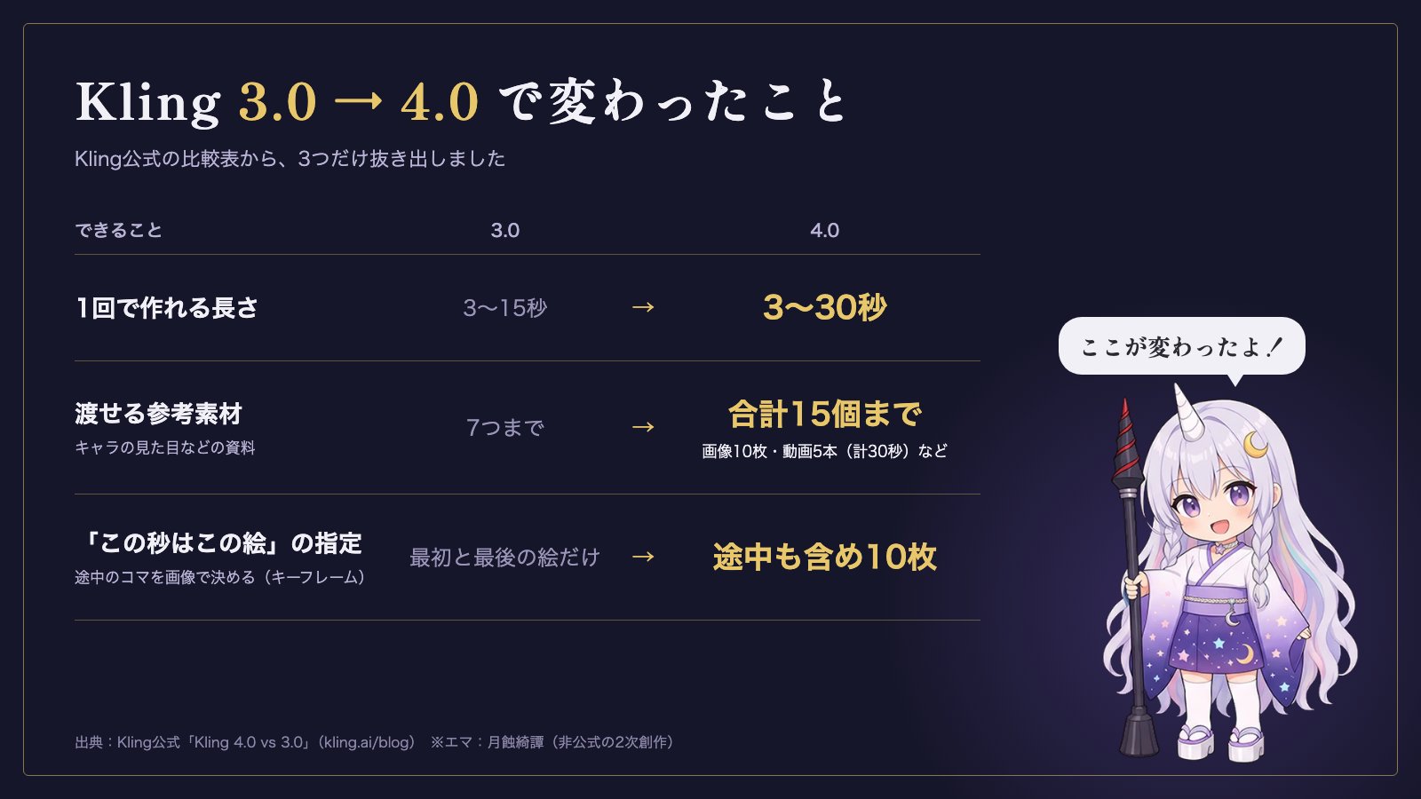 Kling 4.0 仅凭角色设定图生成 15 秒连贯动画