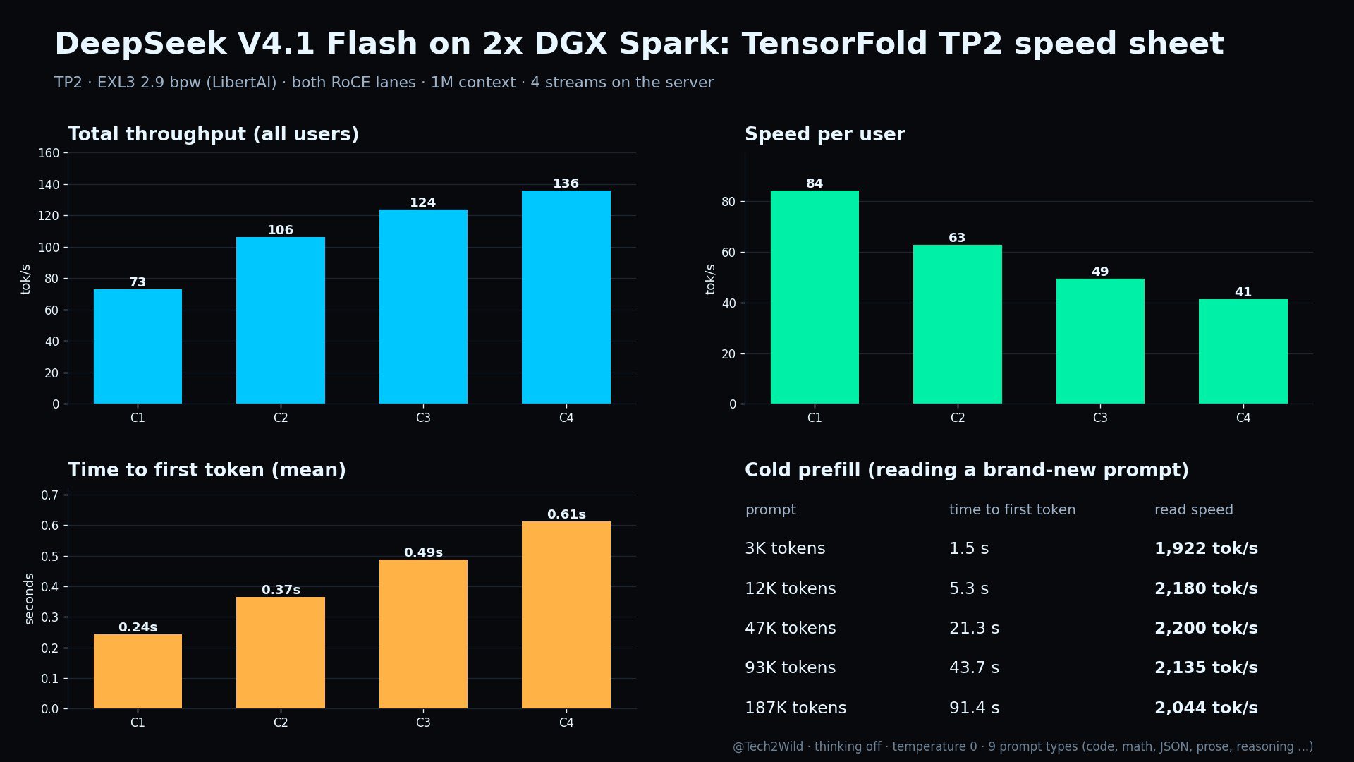 DeepSeek V4.1 Flash on 2x DGX Spark: 73 tok/s and full 1M context
