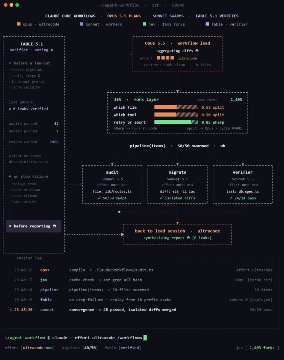 Claude Code 多模型工作流：Opus 规划、Sonnet 并行、Fable 校验