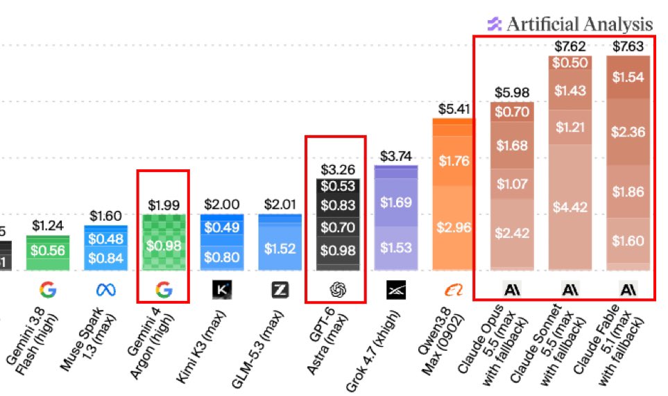 Gemini 4 Argon costs $1.99, below GPT-6 Astra's $3.26
