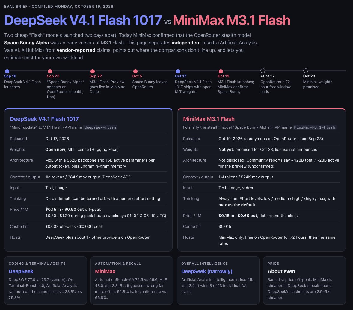 M3.1 Flash 权重 10 月 23 日放出，作者初判不值得升级本地 Spark 集群
