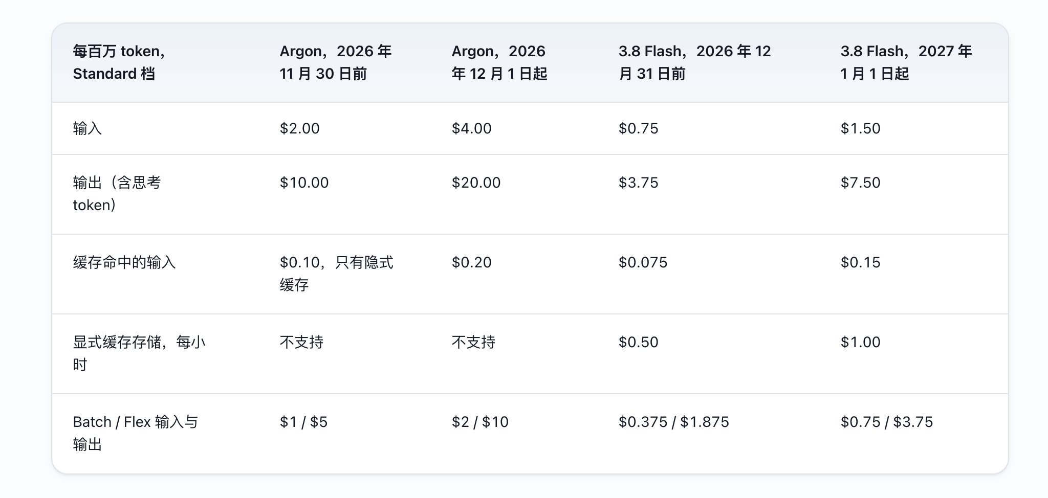 Gemini 4 Argon vs 3.8 Flash: real-world cost comparison (image 1 of 2)
