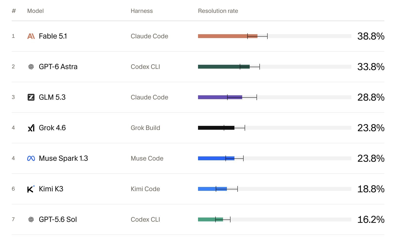 New RealSWE benchmark puts GLM-5.3 within reach of Astra