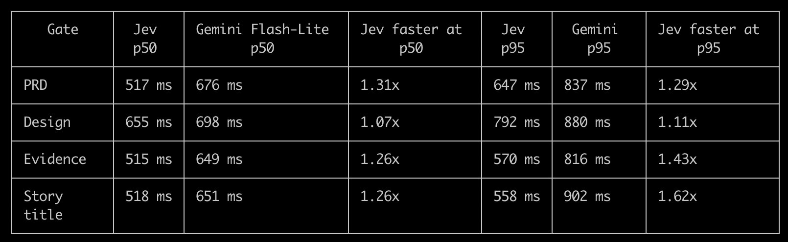 Jev 对比 Gemini Flash Lite 跑 MCP 规格治理回测(第 2 张,共 2 张)