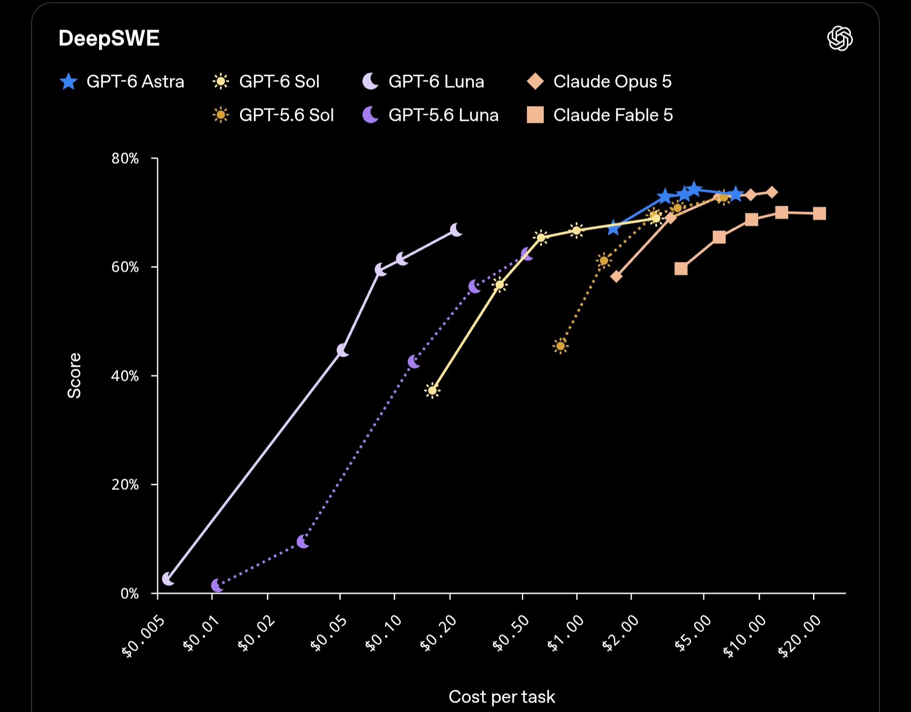 GPT-6 Sol and Luna launch with DeepSWE scores and per-token pricing