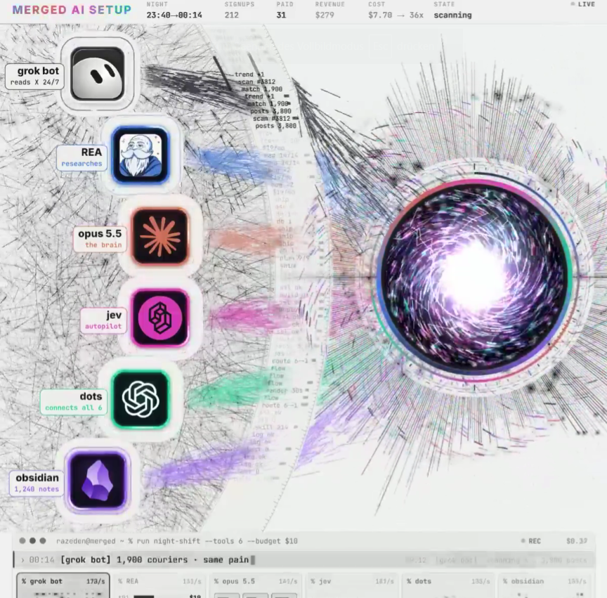 「Merged Brain」六 agent 组合被二次传播,Jev 负责决策