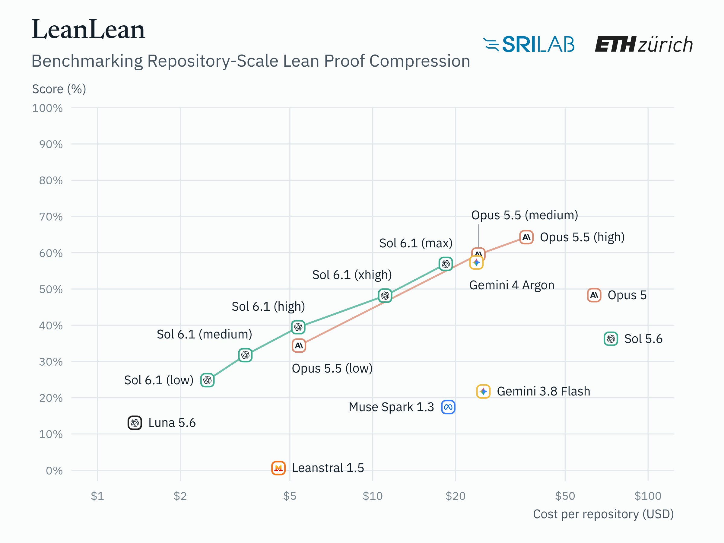 LeanLeanBench：Gemini 4 Argon 输出 token 消耗偏高