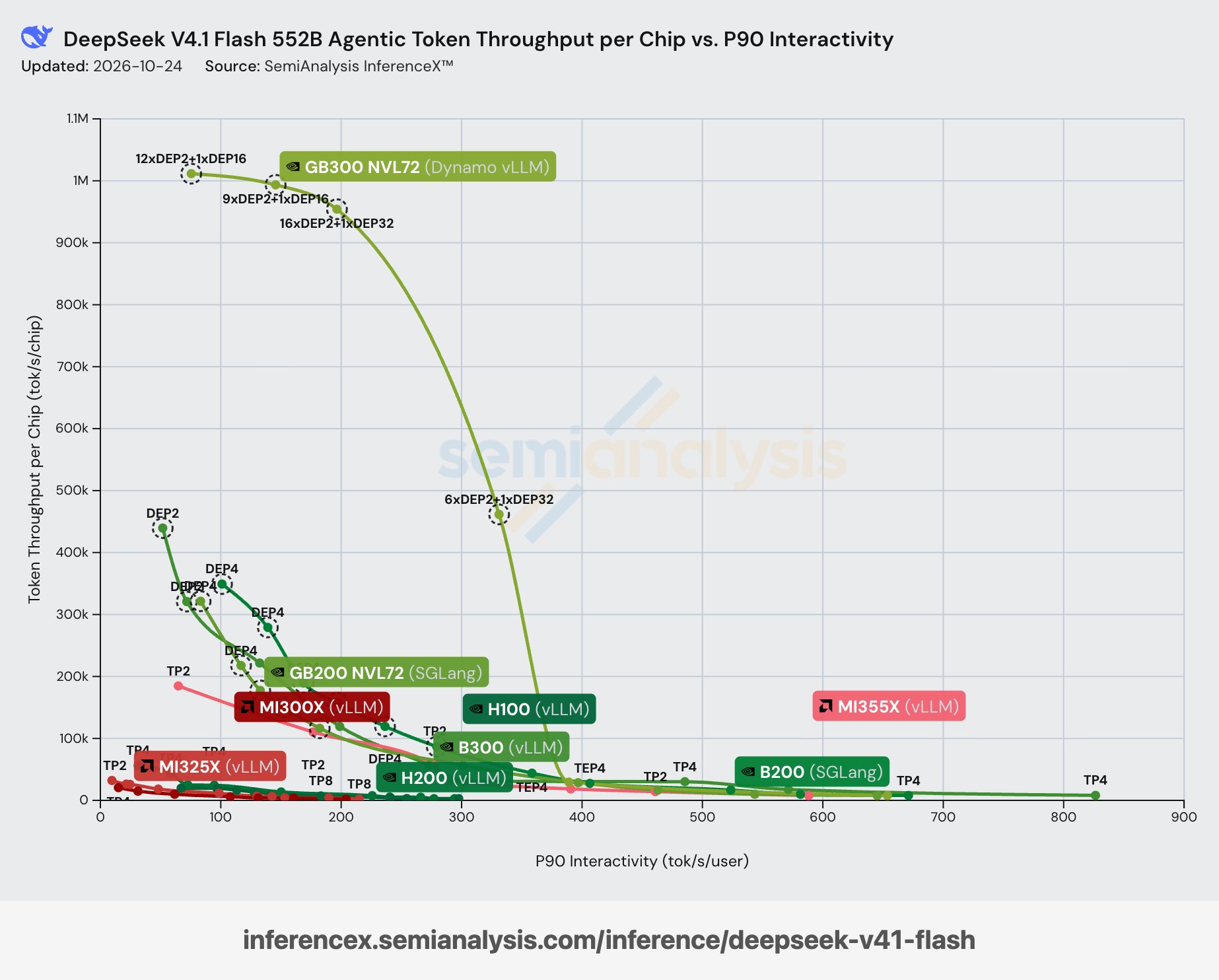vLLM 在 AgentX 上跑 DeepSeek V4.1 Flash：954K tok/s/GPU
