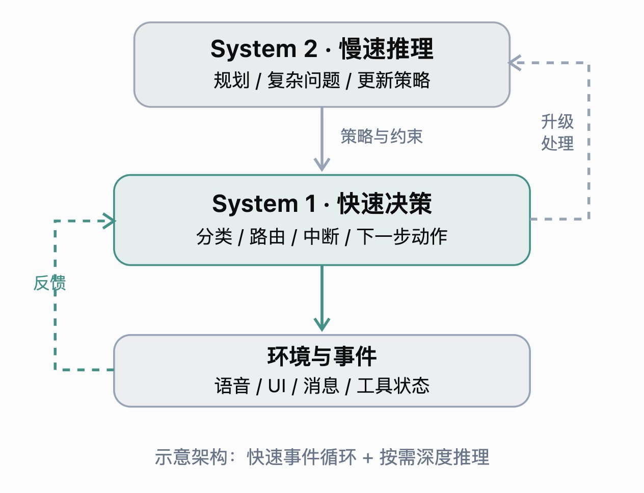 Rethinking agent architecture with Jev's System One idea