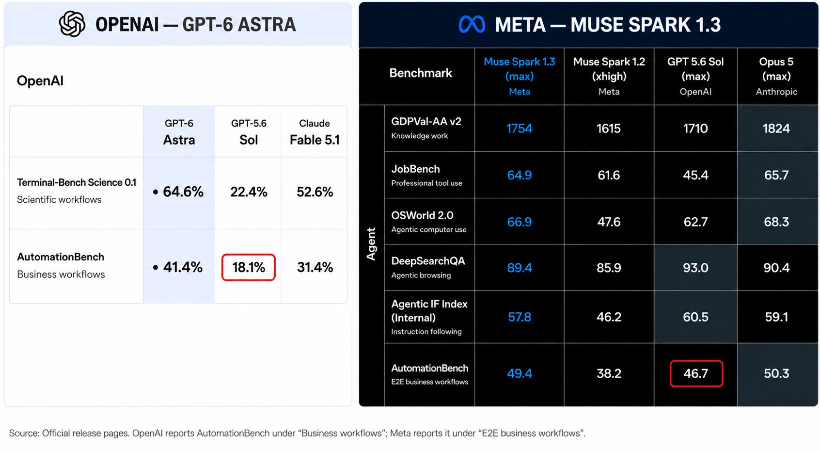 Astra trails Muse on AutomationBench, but scores aren't comparable