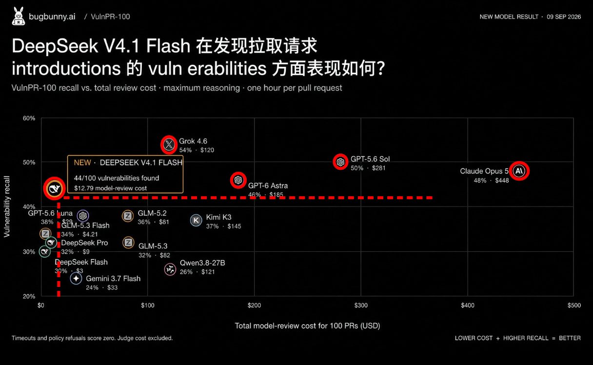 VulnPR-100 test: Astra finds 46 bugs for $185 as DeepSeek V4.1 Flash leads on cost