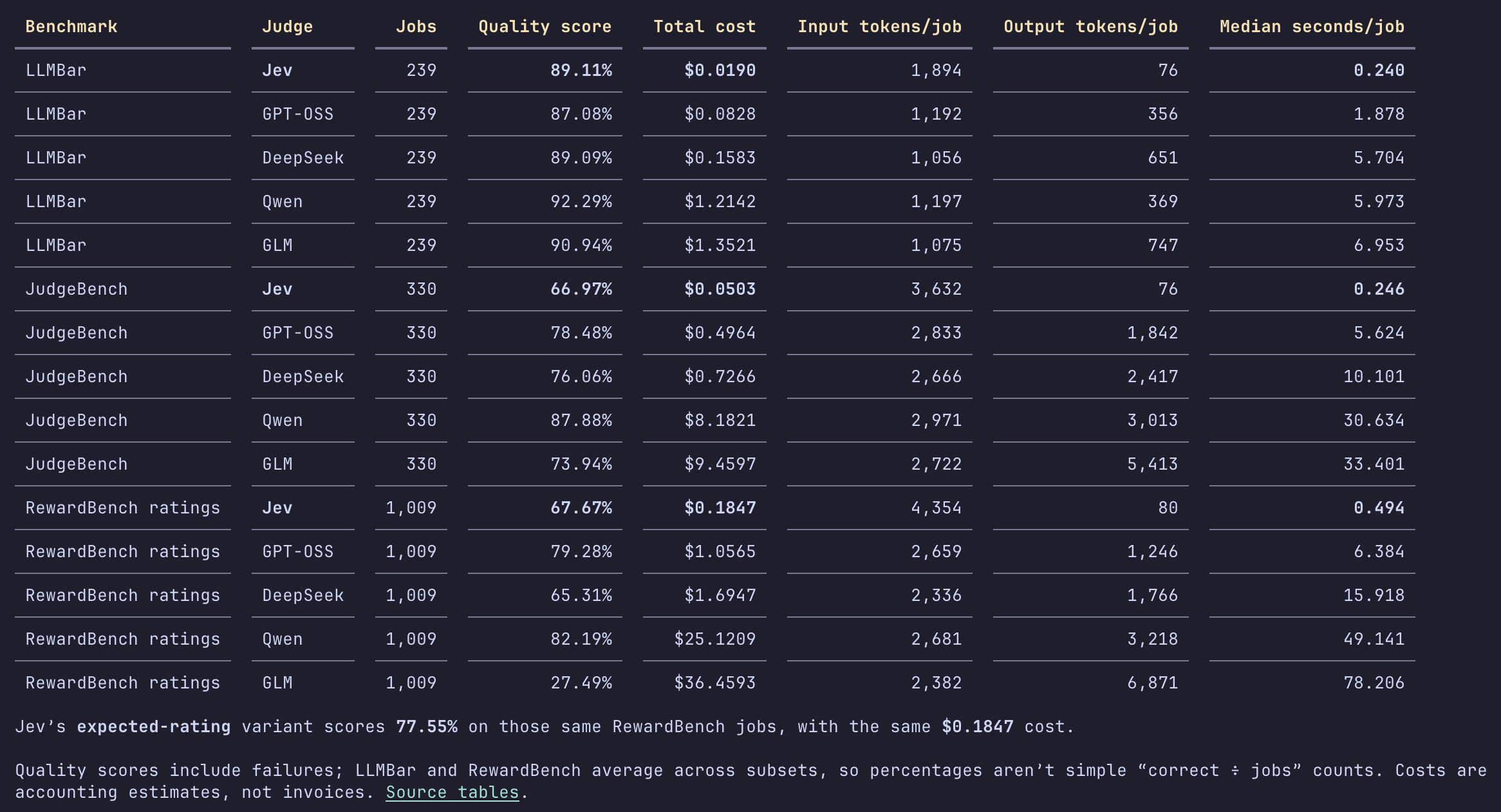 Jev 对比 GPT-OSS/DeepSeek/GLM 的基准实测