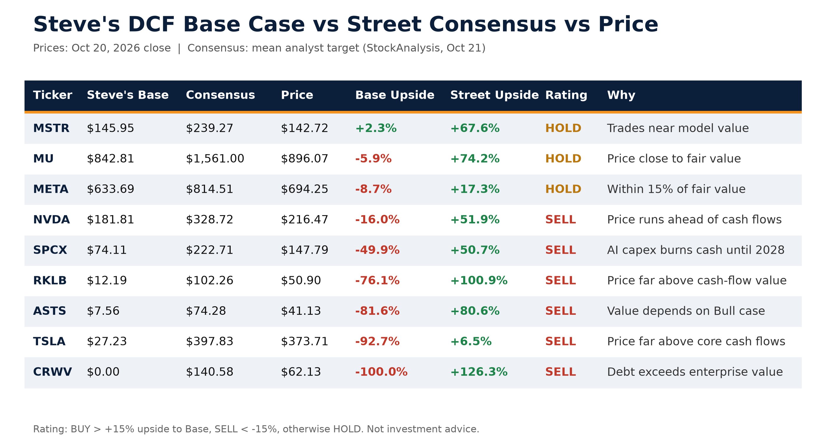 Grok Bot named Steve picks stocks: bullish only on MSTR, bearish on AI and space