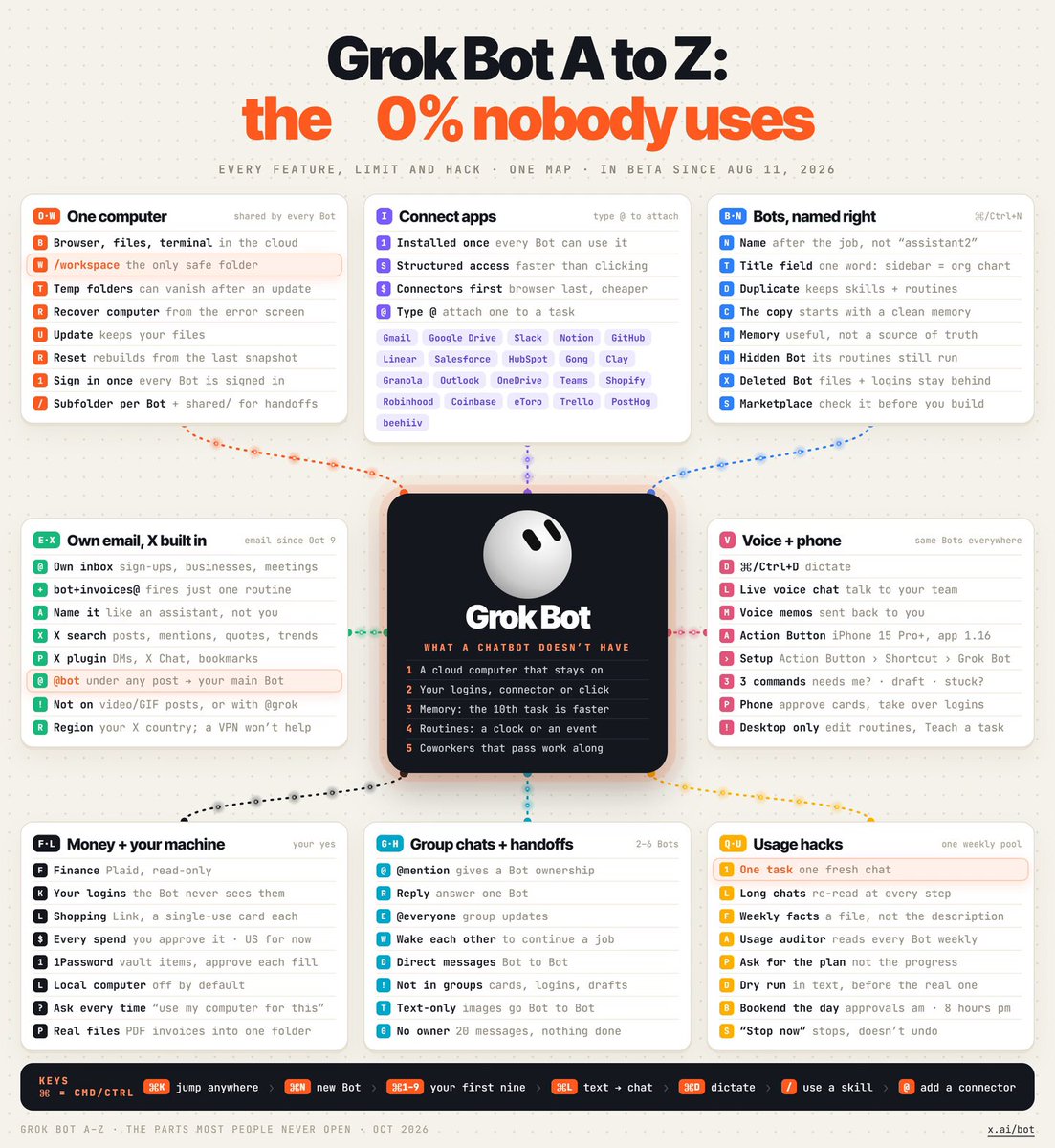 Grok Bot 功能全图：21 个应用与花钱审批