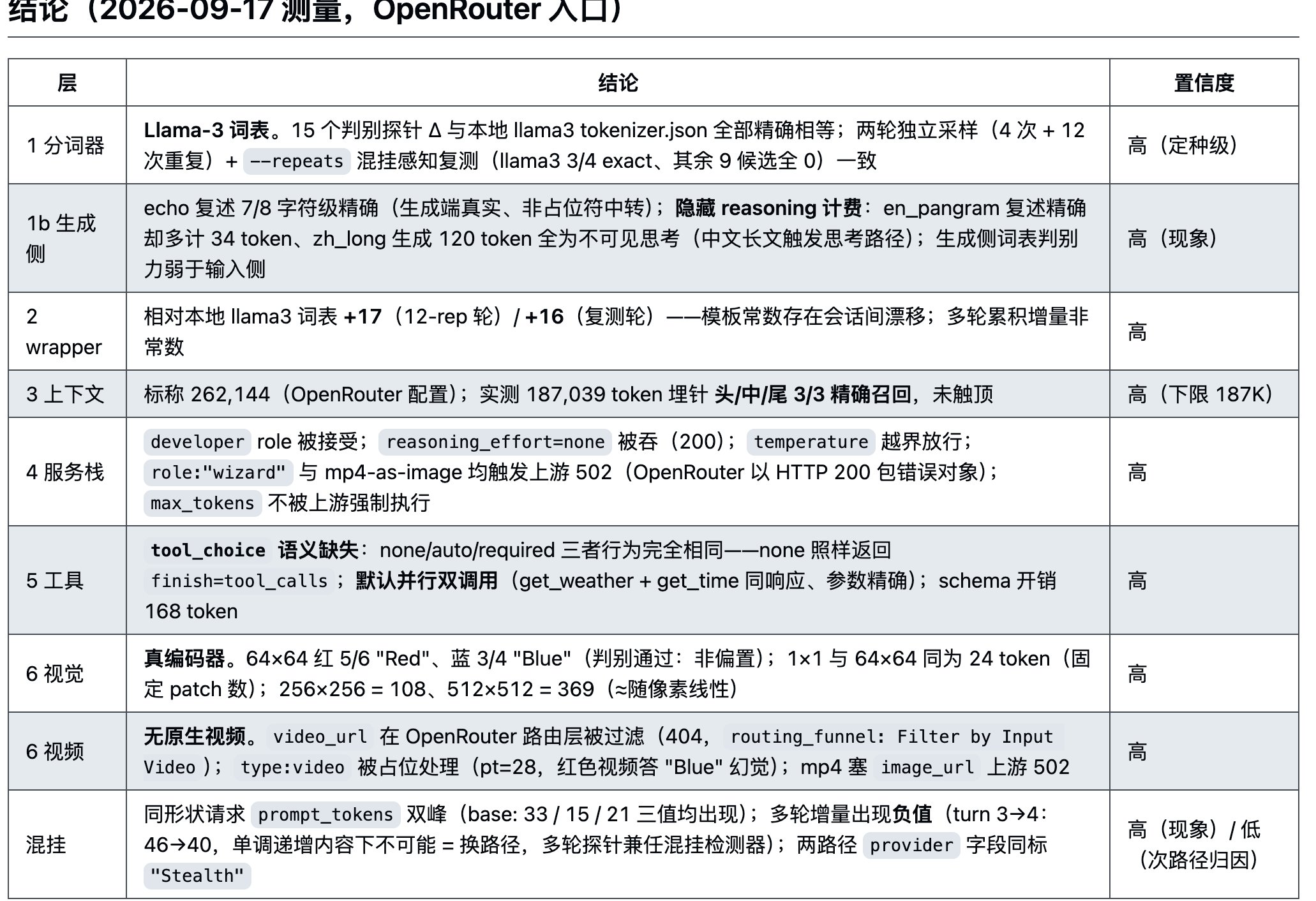 Union Alpha 技术指纹：llama3 词表 + Qwen2-VL 视觉塔