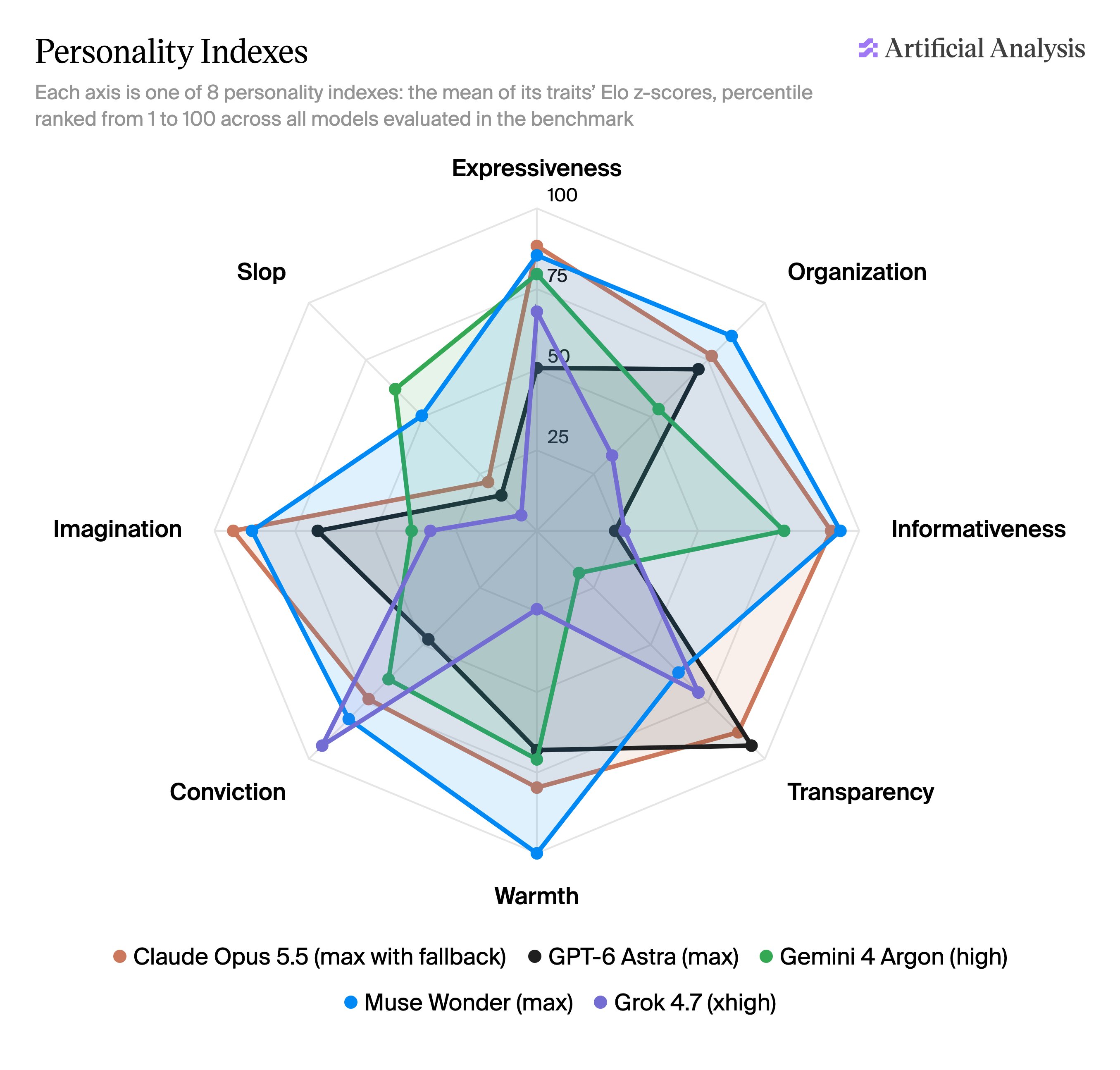Artificial Analysis 发布 AA-PersonalityBench 模型性格榜