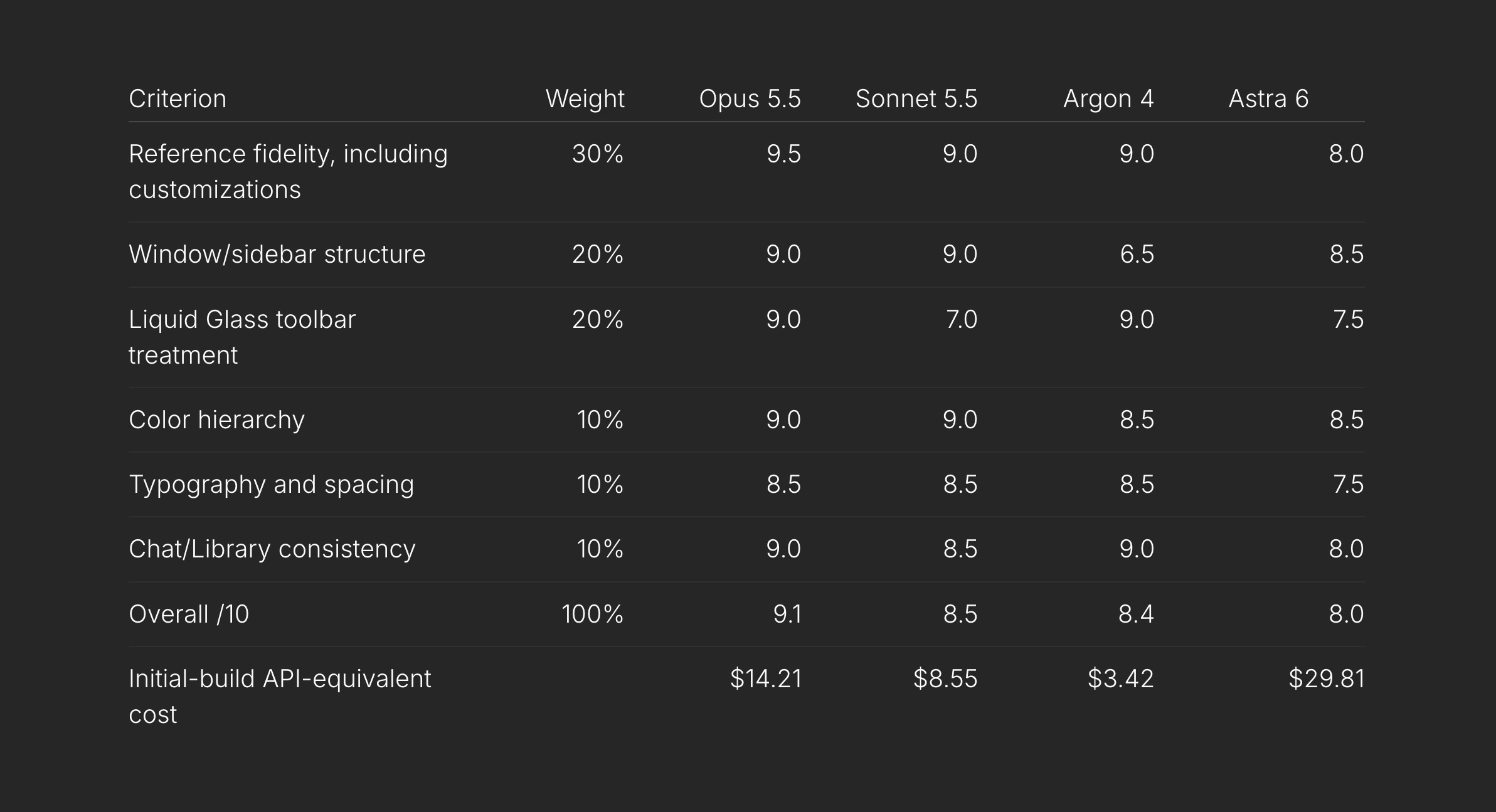 实测对比:Gemini 4 Argon 8.4 分,输给 Opus 5.5 但便宜 4 倍(第 4 张,共 4 张)