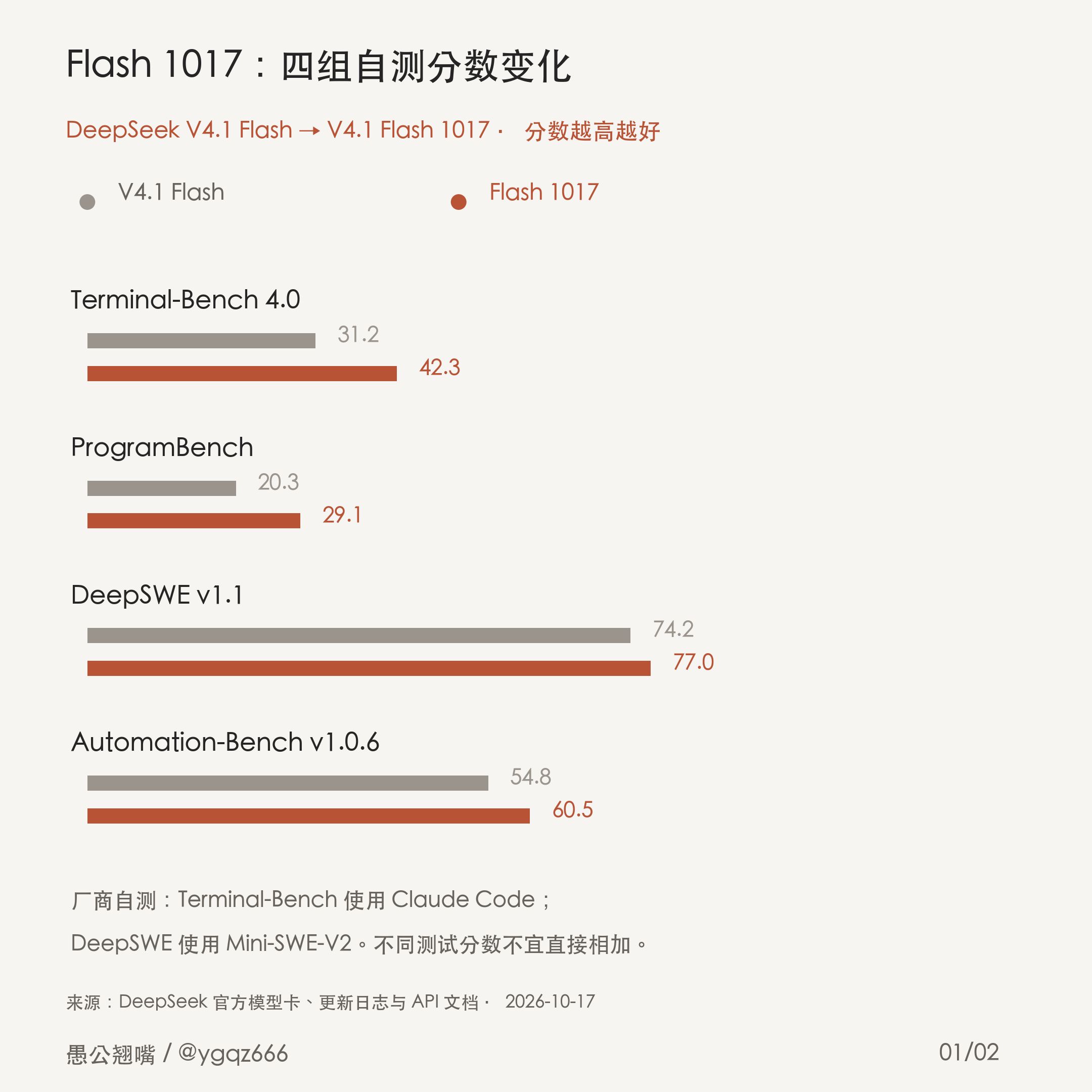 V4.1-Flash-1017 官方自测:Terminal-Bench 升至 42.3(第 1 张,共 2 张)