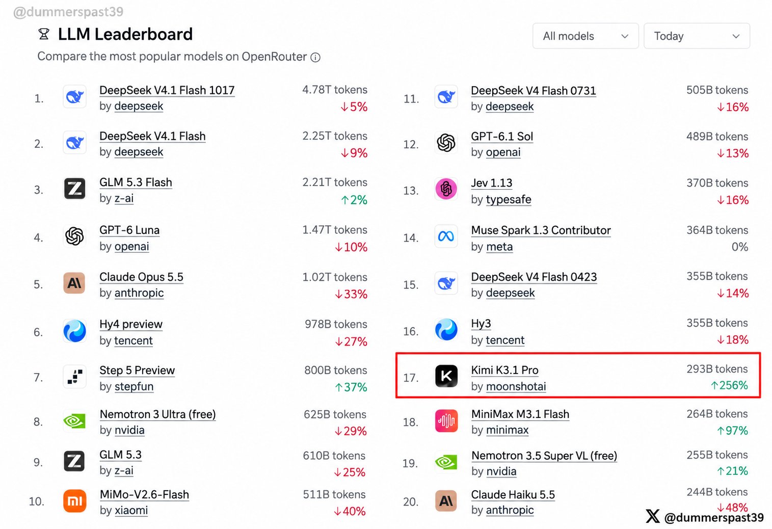 OpenRouter 花费榜：Kimi K3.1 Pro 约 10.9 万美元反超 V4.1 Flash 的 7.8 万