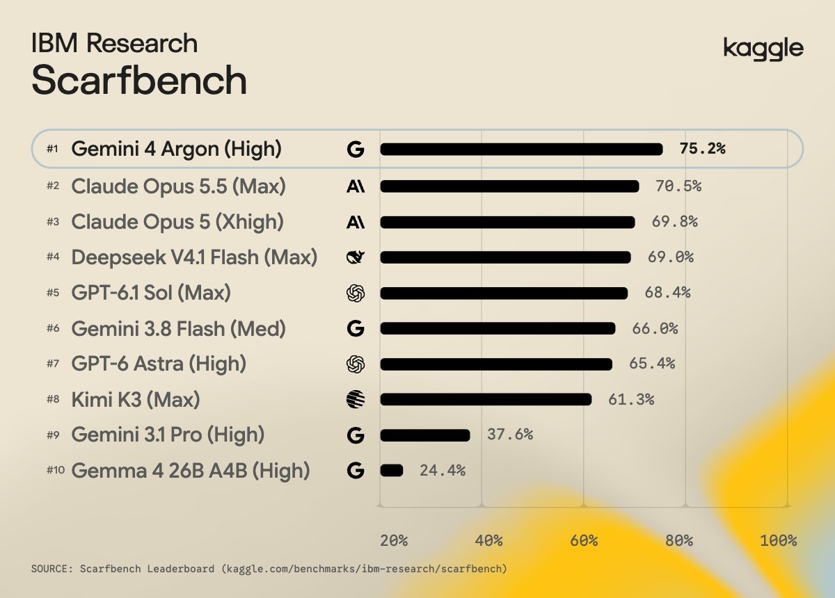 Kaggle and IBM launch ScarfBench: Gemini 4 Argon scores 75.2%